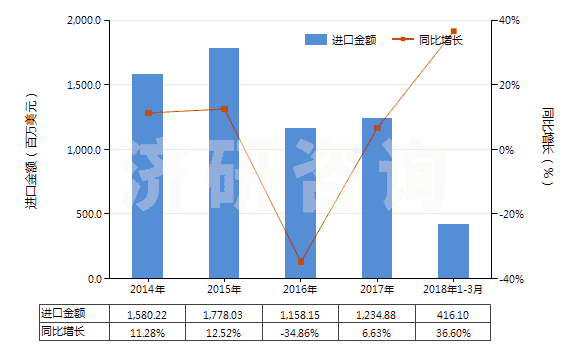 2014-2018年3月中國(guó)硫磺（升華、沉淀及膠態(tài)硫磺除外）(HS25030000)進(jìn)口總額及增速統(tǒng)計(jì)
